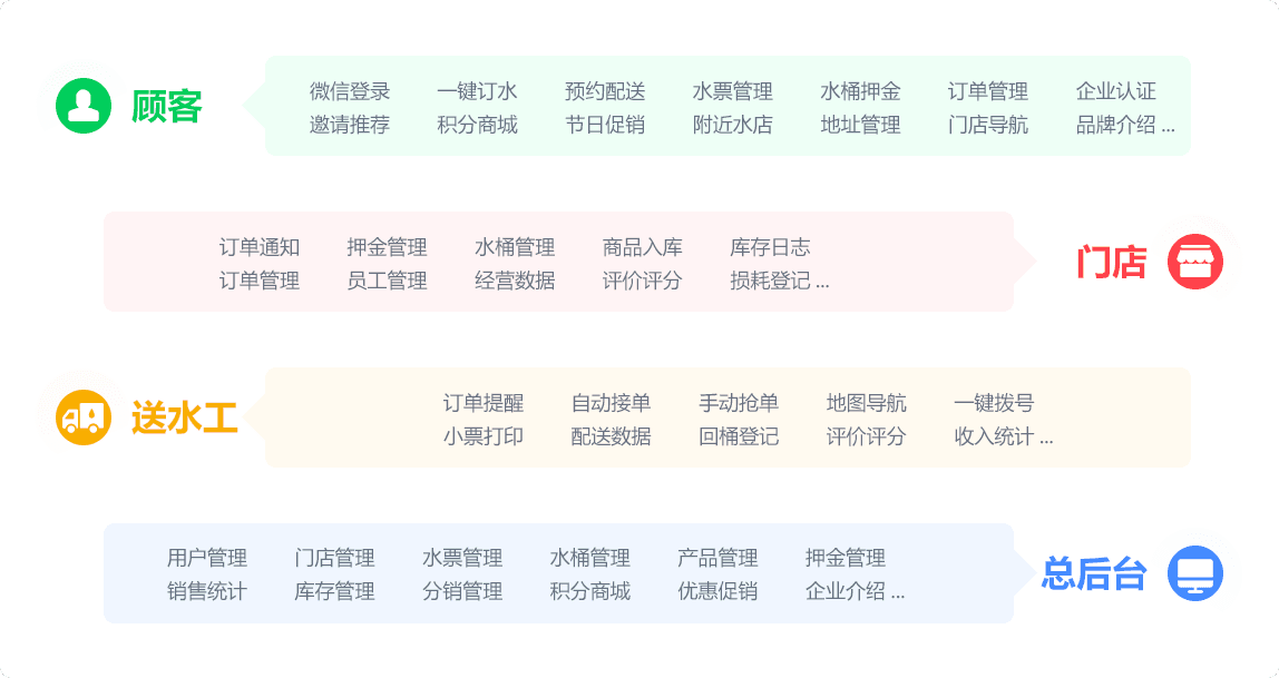 来客e送水微信订水小程序专注水企,全流程优化功能